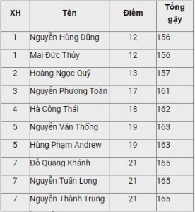 Top 10 golfer Việt Nam có thành tích tốt nhất tại VAO 2017